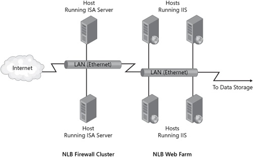 Basic diagram for two connected NLB clusters