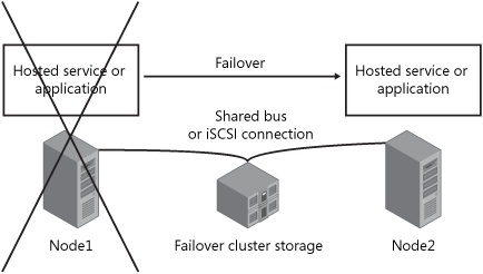 In a failover cluster, when one server fails, another takes over using the same storage