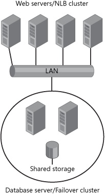 An NLB cluster often acts as the front end to a back-end failover cluster