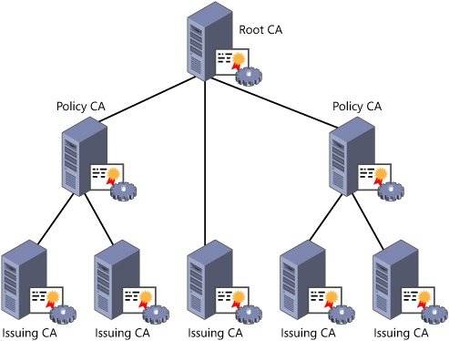 CA hierarchy roles