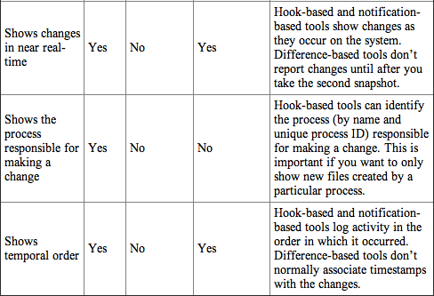 Table 9-1 Continued