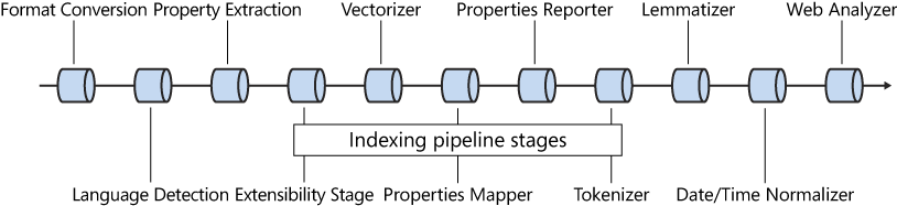 Stages of the FS4SP indexing pipeline.