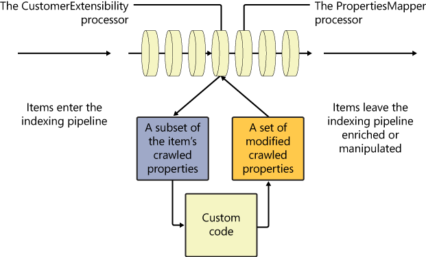 The content flow through the indexing pipeline when an External Item Processing component is in use.