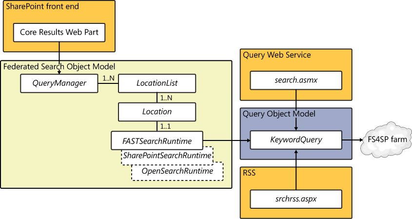 Overview of how the different query options and APIs tie together.