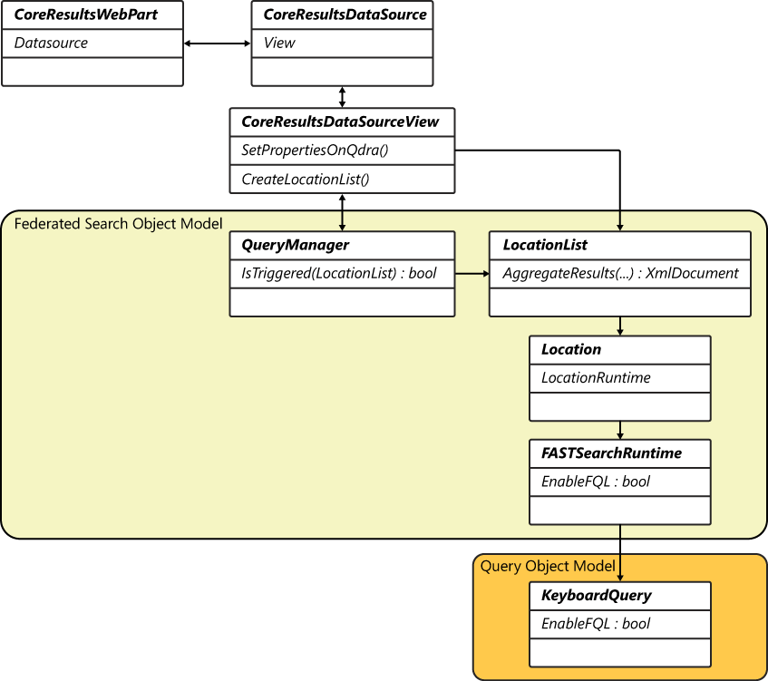 The way the Core Result Web Part is linked to the FASTSearchRuntime and KeywordQuery classes.