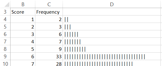 This figure shows how to use the REPT function to create               a bar graph to tabulate frequencies.