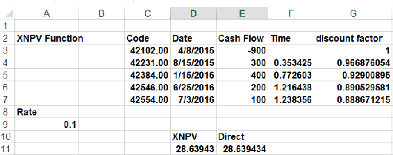 This figure shows how the XNPV function is used to find             the present value of irregularly spaced cash flows.