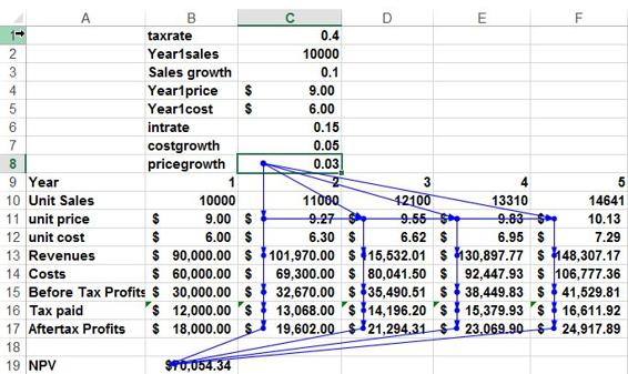 This figure shows blue arrows that indicate all dependents             of the price growth assumption.