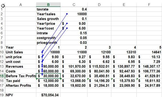 This figure shows the blue arrows indicating all             precedents of Year 1 before-tax profit.