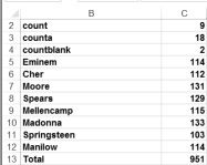 This figure shows the number of songs sung by each             singer.