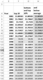 This figure shows how conditional formatting makes it easy             to see that world temperatures have been increasing.