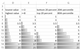 This figure shows different ways of customizing data bars             for the same set of data.