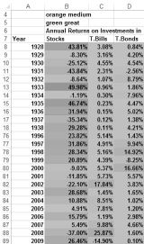 This figure shows how a three-color scale can summarize US             investment returns.