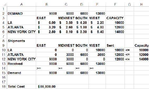 This figure shows the data for the transportation             problem.