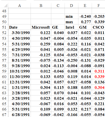 This figure shows monthly stock returns during the             1990s.