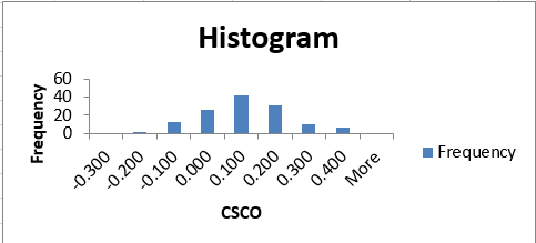 This figure shows the created Cisco histogram with             gaps.