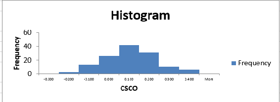 This figure shows the histogram with no gaps and a smaller             font size.