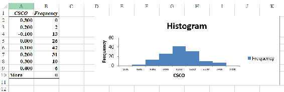 This figure shows the bin range count and finished             histogram.