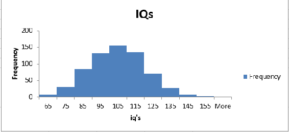 This figure shows a symmetric histogram of                 IQs.