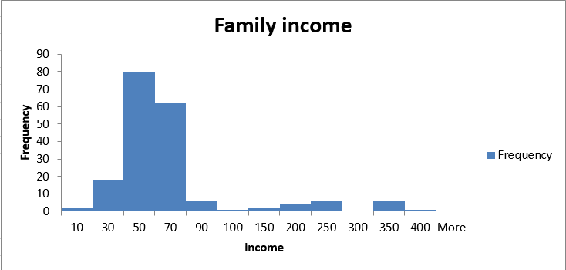 This figure shows a positively skewed histogram for                 family income.