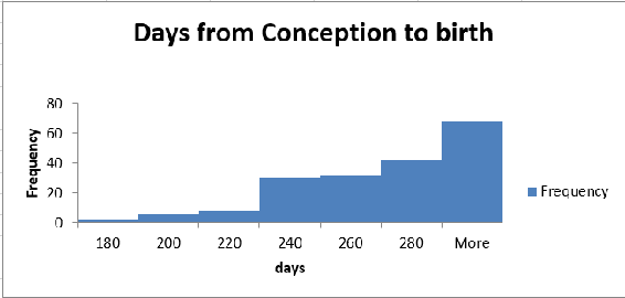 This figure shows a negatively skewed histogram of                 days from conception to birth.