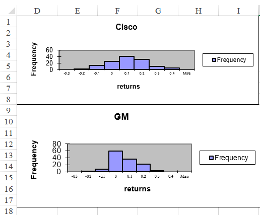 This figure shows a comparison of Cisco and GM             histograms.