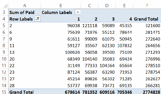 This figure shows quarterly sales for the Top 10             customers.