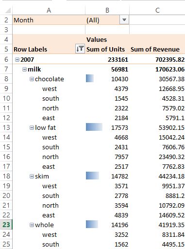 This figure shows data bars representing product             sales.