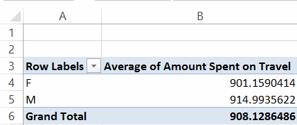 This figure shows the average amount spent per person,             broken down by gender.