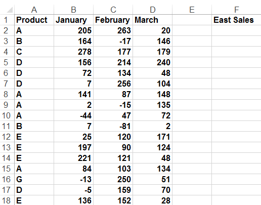 This figure shows sales in the East region from January             through March.