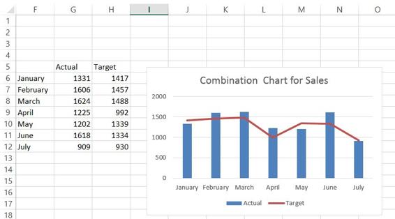 This figure shows a combination column-line chart that             summarizes each month’s actual and target sales.