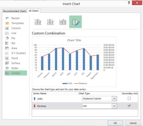 This figure shows settings needed to create a secondary             axis for revenue.