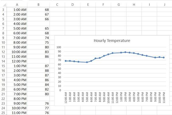              shows missing data replaced by lines between existing             points.