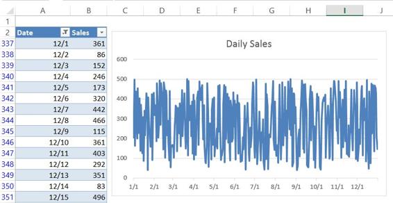 This figure shows filtered data, but the chart shows all             data.