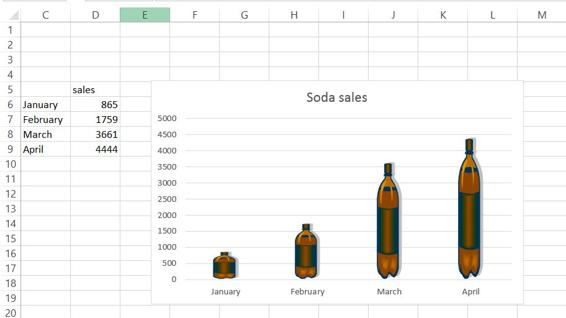 This figure shows soda sales summarized with soda bottles             whose size correspond to actual soda sales.