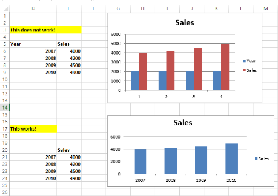 This chart shows that omitting a category label causes             years to show up in the x-axis.