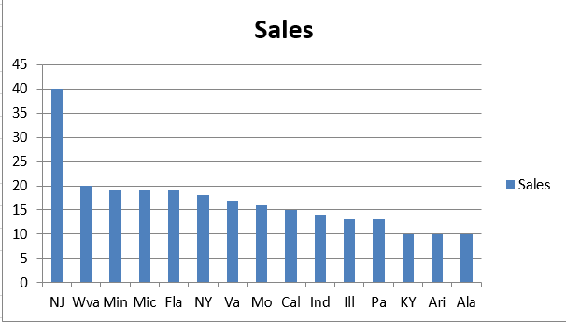 This chart shows sales sorted in descending             order.