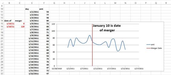 This figure uses a vertical line to indicate the date of a             merger.