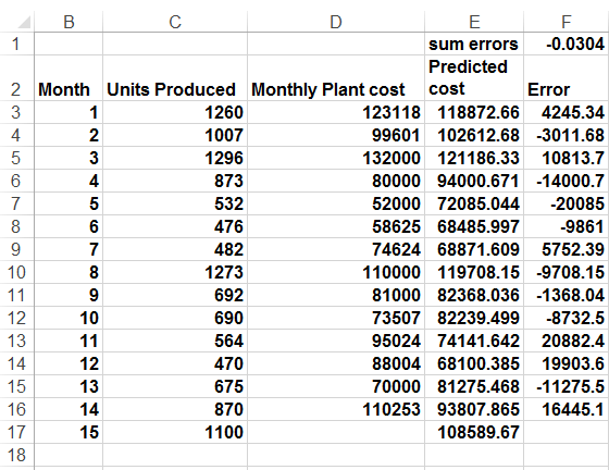 This figure shows the analysis of units produced and             monthly plant cost.