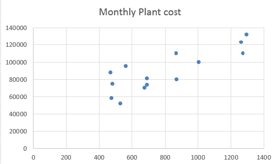 This figure shows a scatterplot of operating costs as a             function of units produced.