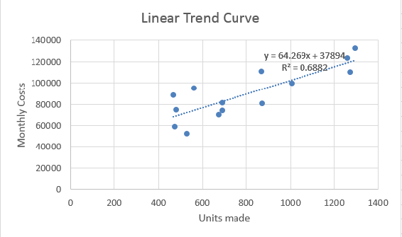 This figure shows a completed trendline.