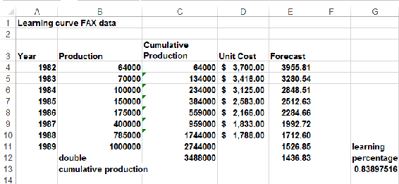 This figure shows data needed to fit a learning curve to             fax machine costs.