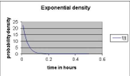 This figure shows an example of the exponential density             function.