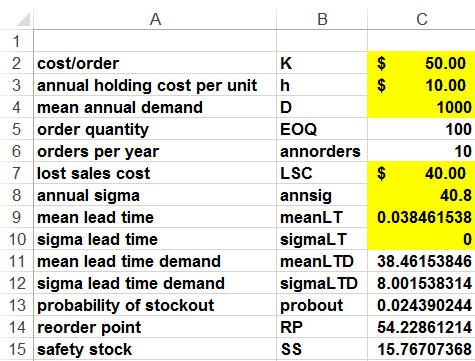 This figure shows the computations needed to compute                 the reorder point when shortages result in                 backorders.