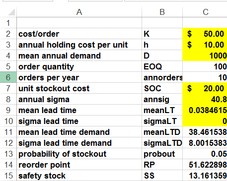 This figure shows calculations for determining the reorder             points when shortages result in lost sales.