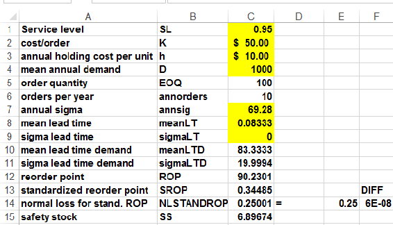 This figure shows the calculations needed to determine the             reorder point corresponding to a desired service level.