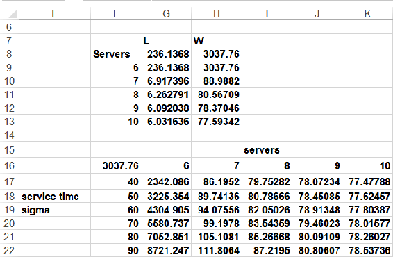 This figure shows how L and W vary as the number of             servers and mean service times vary.