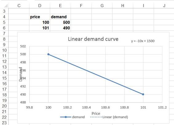 This figure shows how to fit a linear demand             curve.