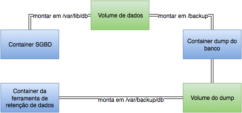 Exemplo de uso da rede none