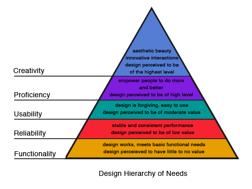 design-hierarchy-of-needs.png